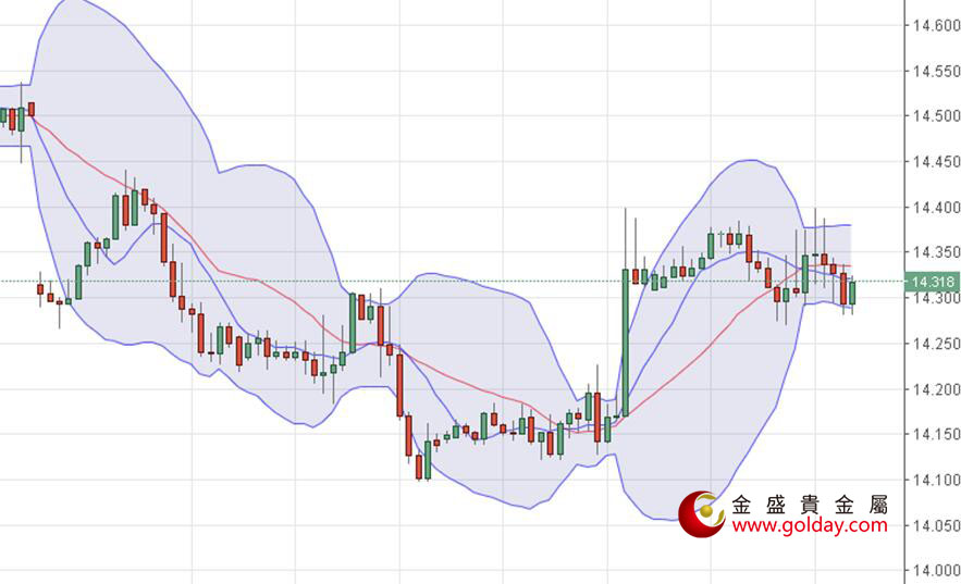 金盛盈富 现货白银小时线