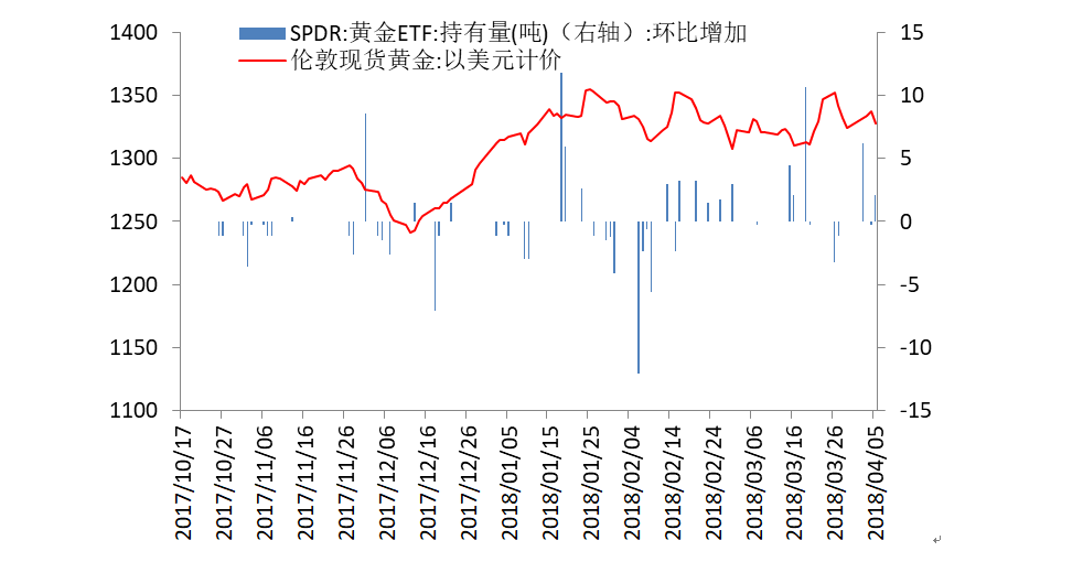 金盛盈富 黄金ETF仓位变动情况