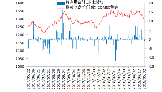 金盛盈富 7大现货黄金ETF持仓量变动合计