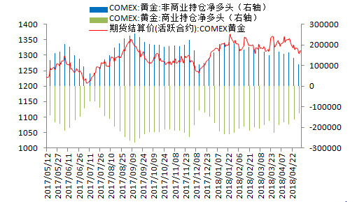 金盛盈富 纽约黄金期货持仓情况